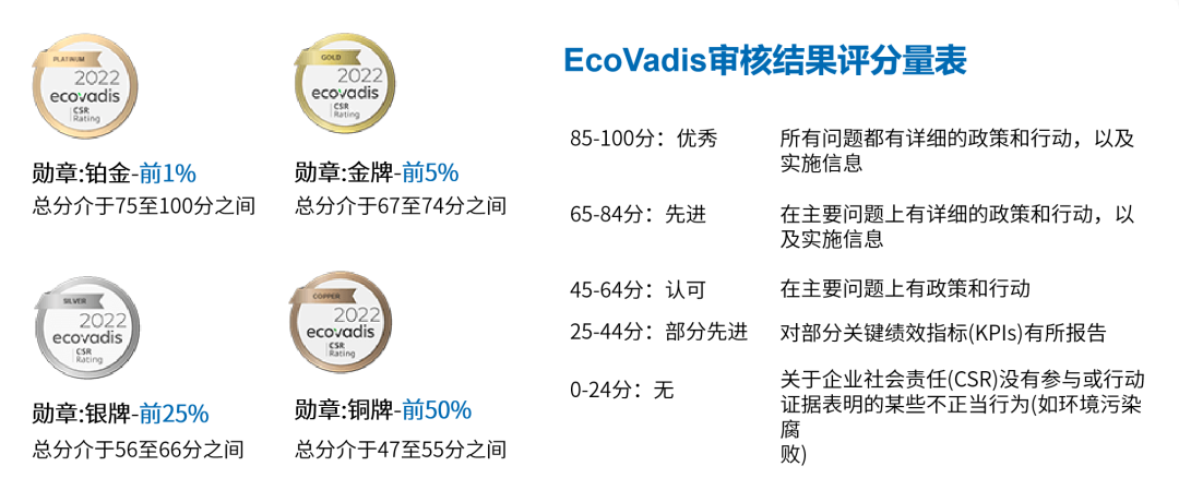 EcoVadis认证评分标准是什么？EcoVadis认证的申